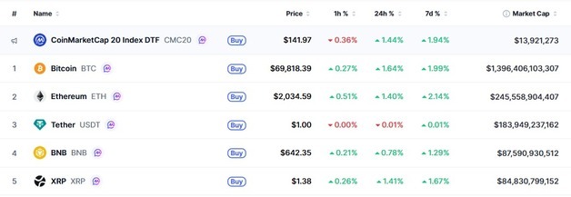 유가 이틀째 폭락, 암호화폐 일제↑ 비트 2%-리플 1%(상보)
