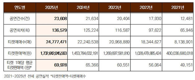 'K팝이 주도'…25년 공연 티켓 판매액 1조 7326억, 전년 대비 18.8%↑