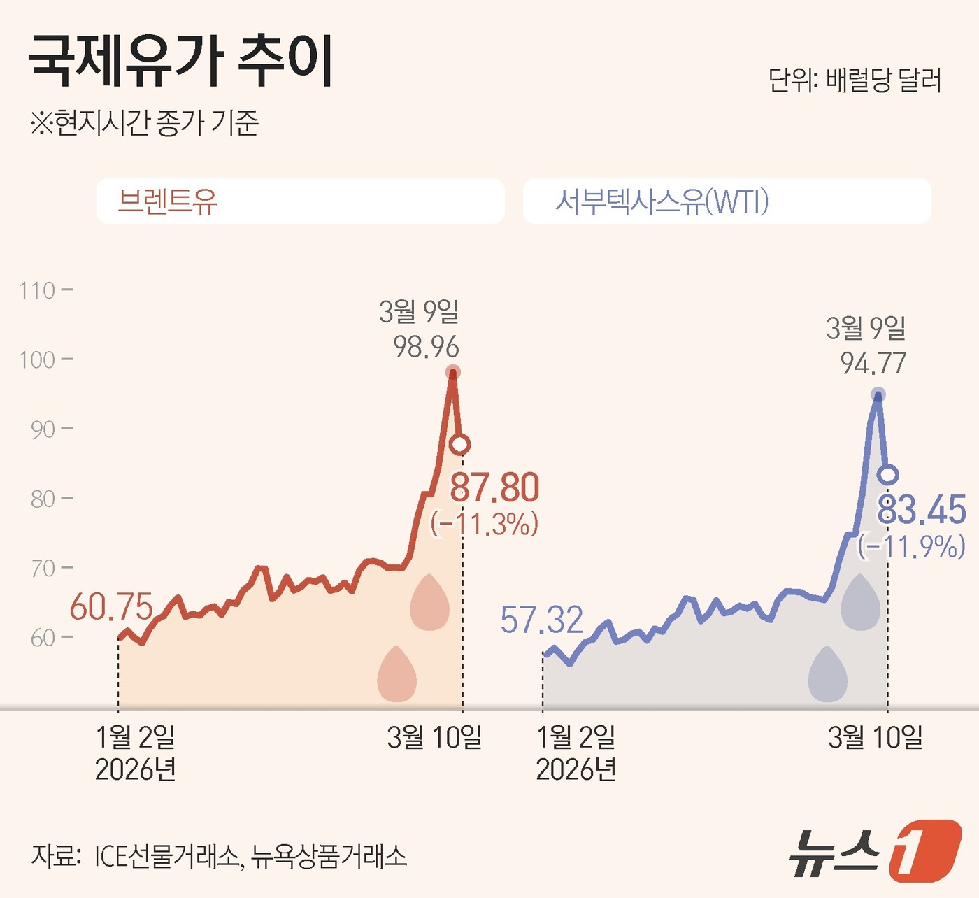 (서울=뉴스1) 윤주희 디자이너 = 10일(현지시간) 미국 원유 선물가격은 이란 전황과 트럼프 행정부의 메시지 혼선 속에서 급등락을 반복했다.뉴욕상품거래소에서 서부텍사스원유(WTI …
