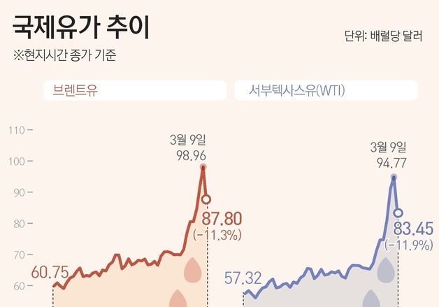 [그래픽]국제유가 추이