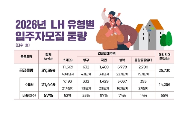 LH, 올해 건설·매입임대 3.7만 가구 공급…절반 이상 수도권