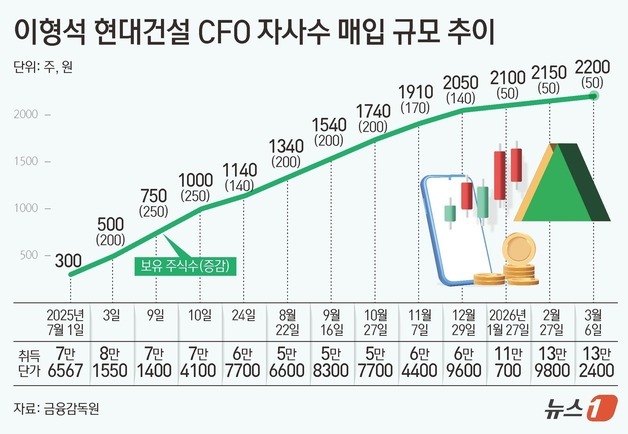 현대건설 CFO, 자사주 잇단 매입…빅배스 이후 '책임경영'