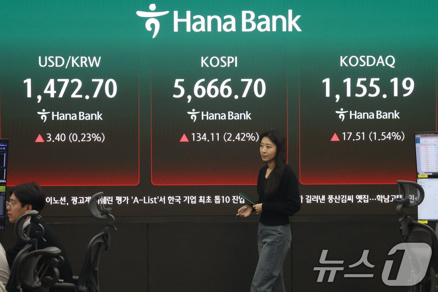 (서울=뉴스1) 이광호 기자 = 코스피 지수가 상승 출발한 11일 오전 서울 중구 하나은행 본점 딜링룸 현황판에 전장대비 134.11포인트(2.42%) 상승한 5,666.70에 거 …