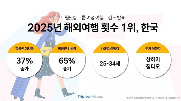 "한국 여성, 전 세계서 해외여행 가장 자주 떠난다"