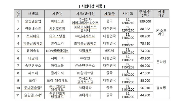 냉감패드 '심부체온 감소·-20도 온도차' 과장…"광고 문구 맹신 안돼"