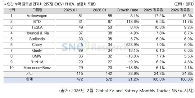 1월 非중국 전기차 시장 21.2% 성장…폭스바겐 1위·BYD 2위