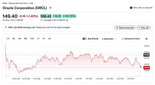 깜짝 실적 오라클 시간외서 상승폭 늘려 13%까지 폭등(종합2)