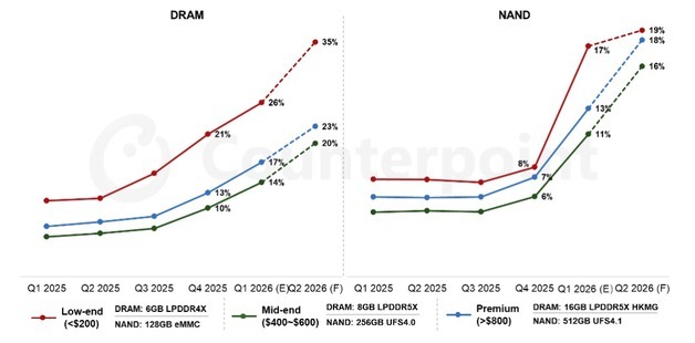 D램 50%·낸드 90% 가격 급등…보급형 스마트폰 원가 43% 차지
