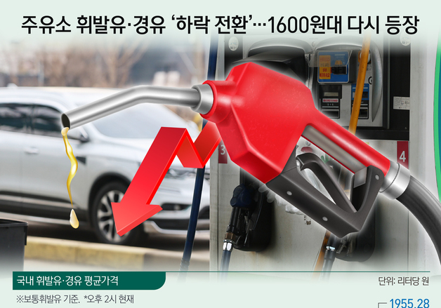 [오늘의 그래픽] 주유소 휘발유·경유 '하락 전환'…1600원대 다시 등장