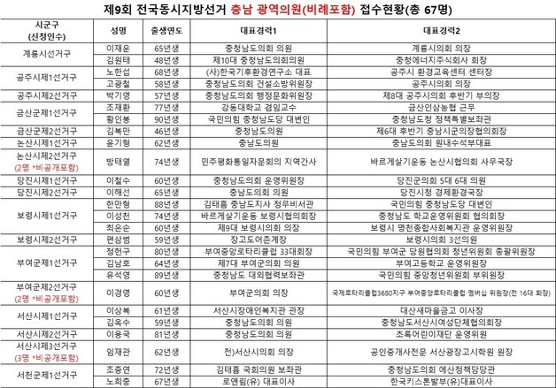 국민의힘 충남도당, 광역의원 공천 신청 67명 접수