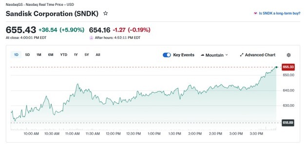 마이크론 4%-샌디스크 6%, 오늘도 메모리주 일제 랠리(상보)
