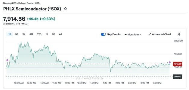 메모리주 오늘도 급등, 반도체지수 0.63% 상승(종합)