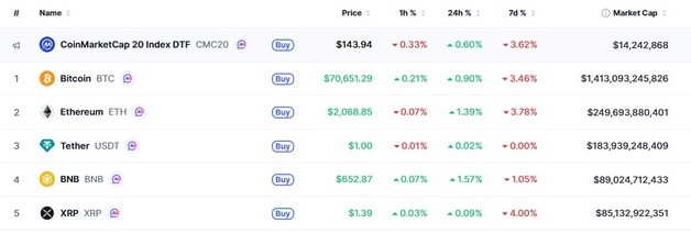 이란 상선 공격에도 암호화폐 일제↑ 비트 7.1만달러 회복(상보)
