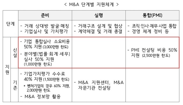 중기부, 중소벤처기업 M&A 준비부터 사후통합까지 지원한다