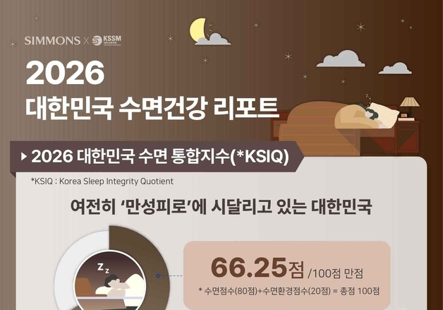 시몬스·대한수면학회, '수면 통합지수' 첫 공개…100점 만점에 '66점'