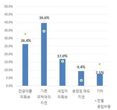 본문 이미지 - 2월 수분양자의 미입주 사유(주택산업연구원 제공).뉴스1ⓒ news1