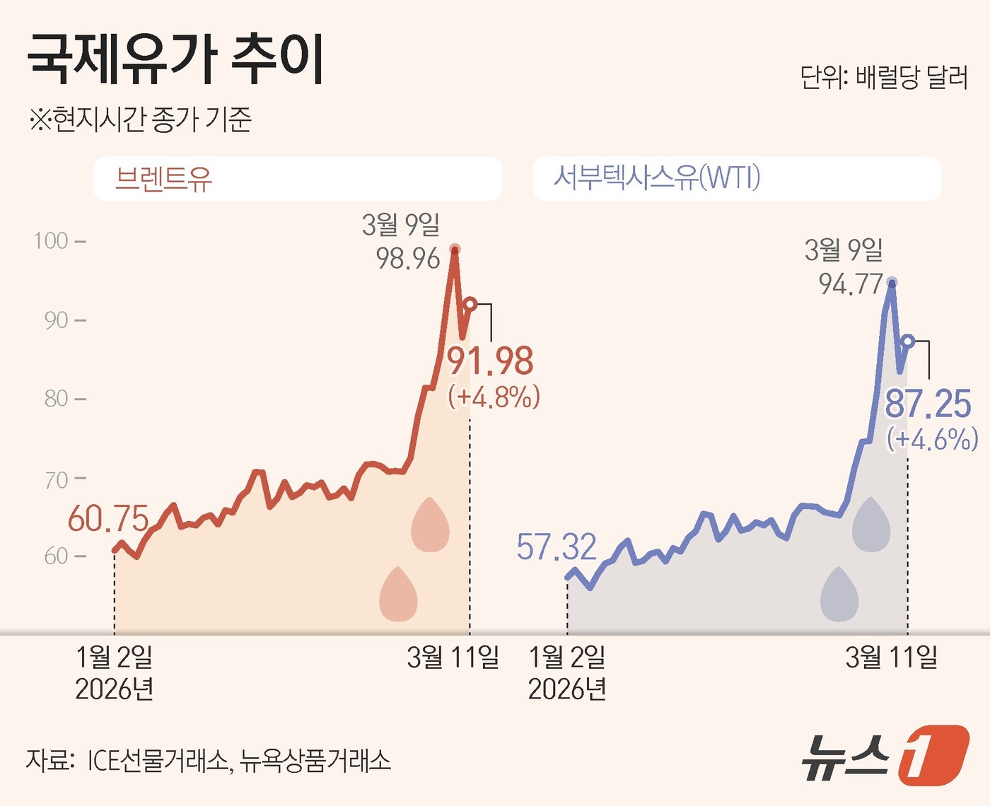 (서울=뉴스1) 양혜림 디자이너 = 11일(현지시간) 런던 ICE선물거래소에서 브렌트유 선물은 전장 대비 4.18달러(4.8%) 상승한 배럴당 91.98달러에 마감했다. 미국 뉴욕 …