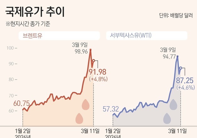 [그래픽] 국제유가 추이