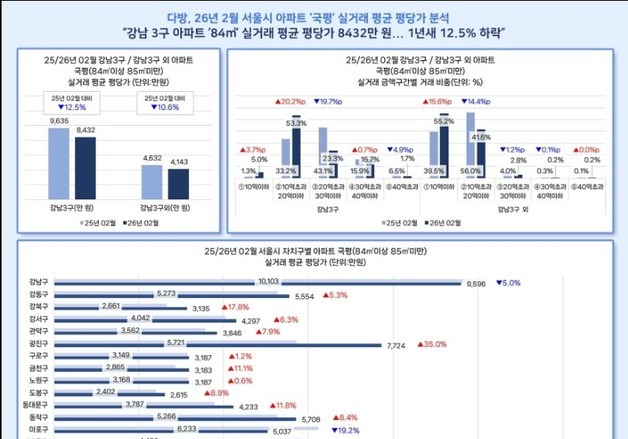 지난달 강남3구 국평 가격 12.5% 하락…고가 아파트 거래 축소