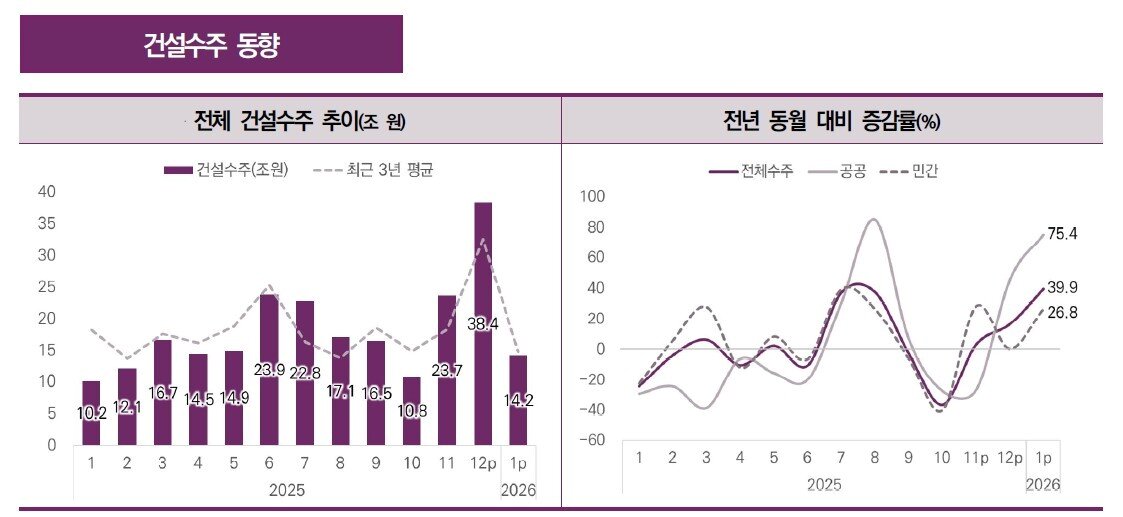 본문 이미지 - 건설수주 동향 인포그래픽.(건산연 제공) / 뉴스1 ⓒ News1