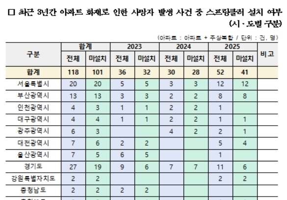 사망사고 발생 대구 아파트 화재 4곳 모두 '스프링클러 없었다'