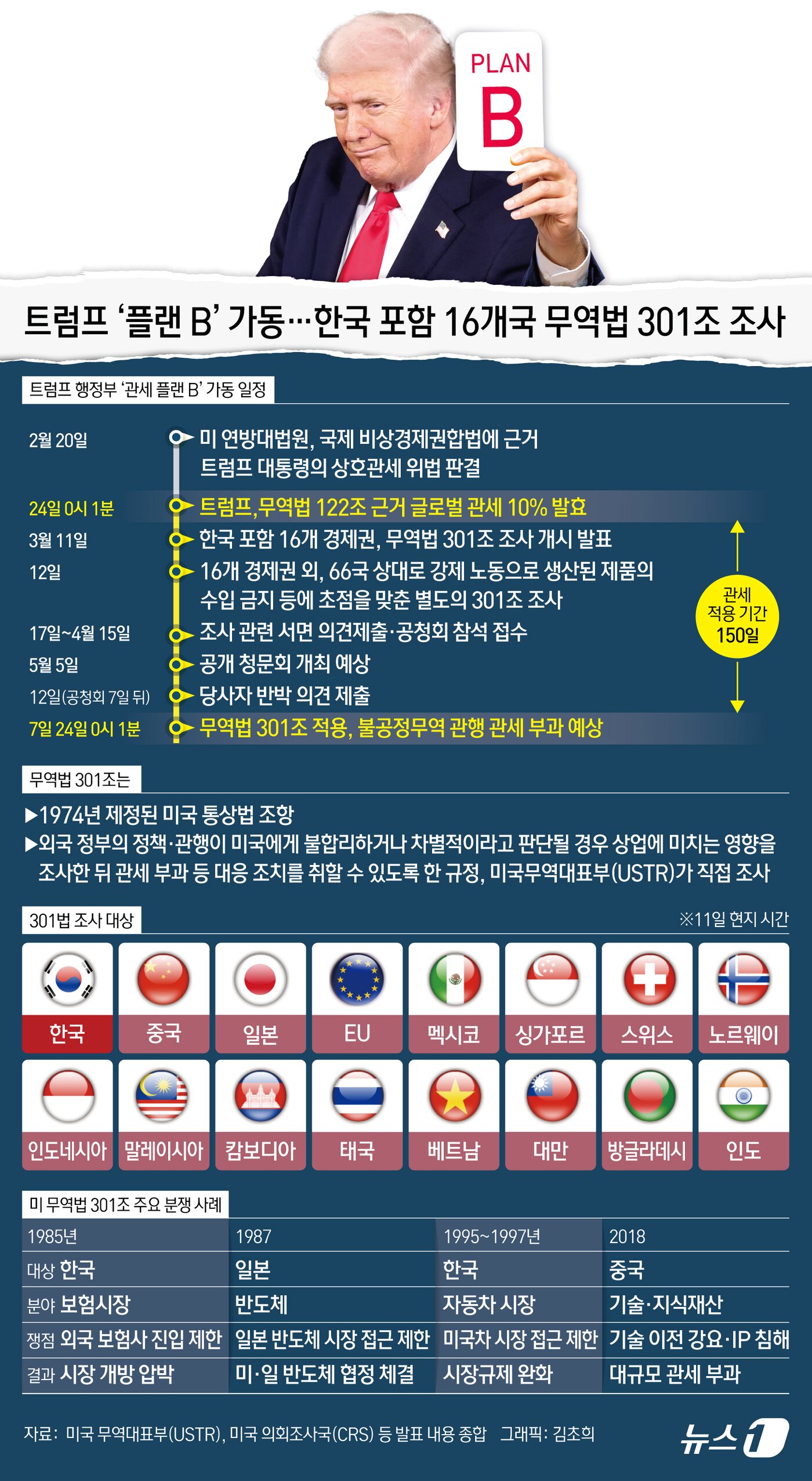 본문 이미지 - 도널드 트럼프 미국 행정부가 한국, 일본, 중국, 유럽연합(EU) 등 16개 경제주체의 '과잉 생산' 등 불공정 무역 관행을 파악하기 위한 무역법 301조 조사 절차에 착수했다.ⓒ 뉴스1 김초희 디자이너