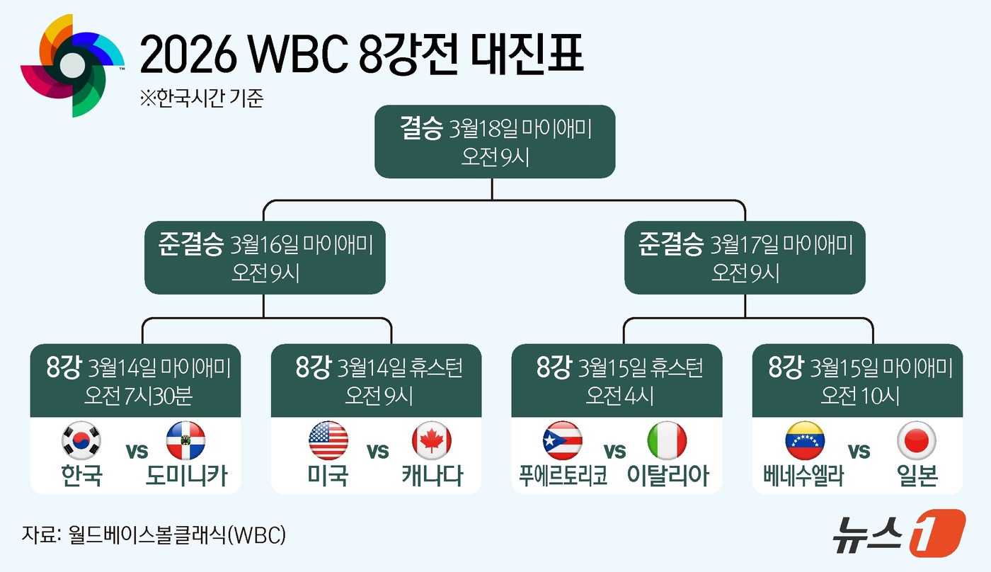 (서울=뉴스1) 김지영 윤주희 디자이너 = 한국 야구대표팀이 2026 월드베이스볼클래식(WBC) 8강에서 '우승 후보' 도미니카공화국과 대결한다.도미니카공화국은 12일(한국시간) …