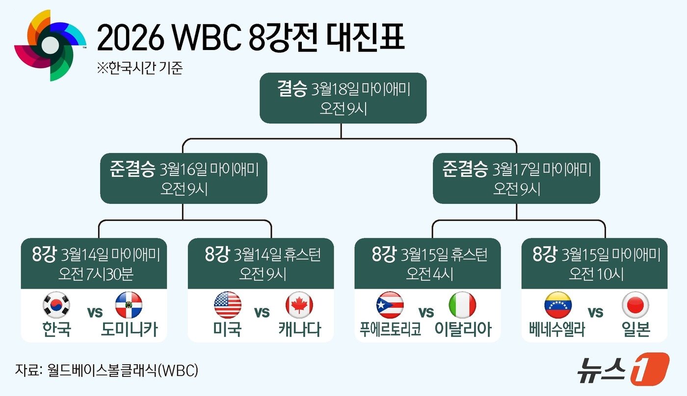 본문 이미지 - 2026 WBC 8강 대진표. ⓒ 뉴스1 김지영 디자이너,윤주희 디자이너