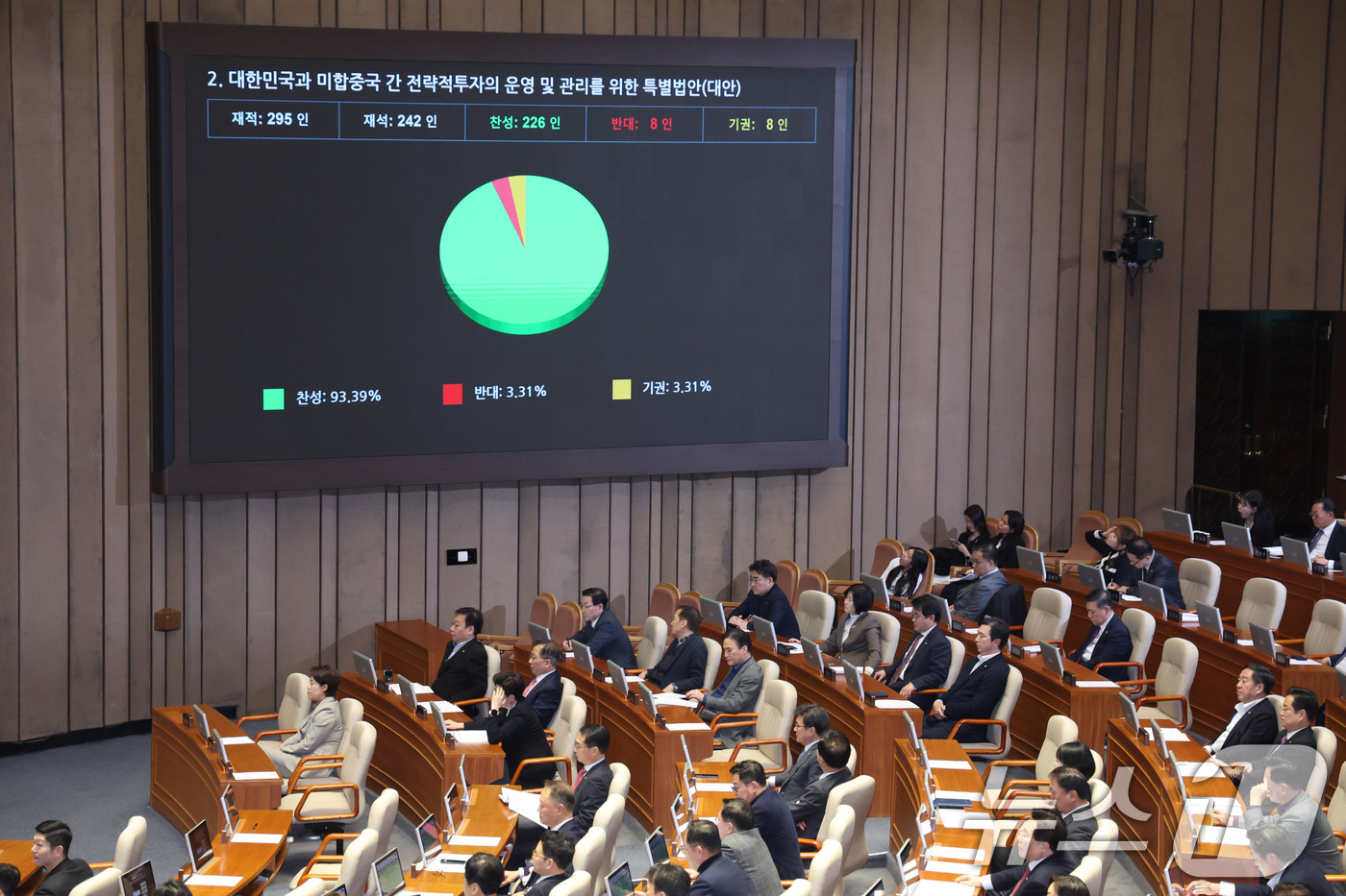 (서울=뉴스1) 신웅수 기자 = 12일 서울 여의도 국회에서 열린 제433회국회(임시회) 제1차 본회의에서 대한민국과 미합중국 간 전략적투자의 운영 및 관리를 위한 특별법안(대안) …