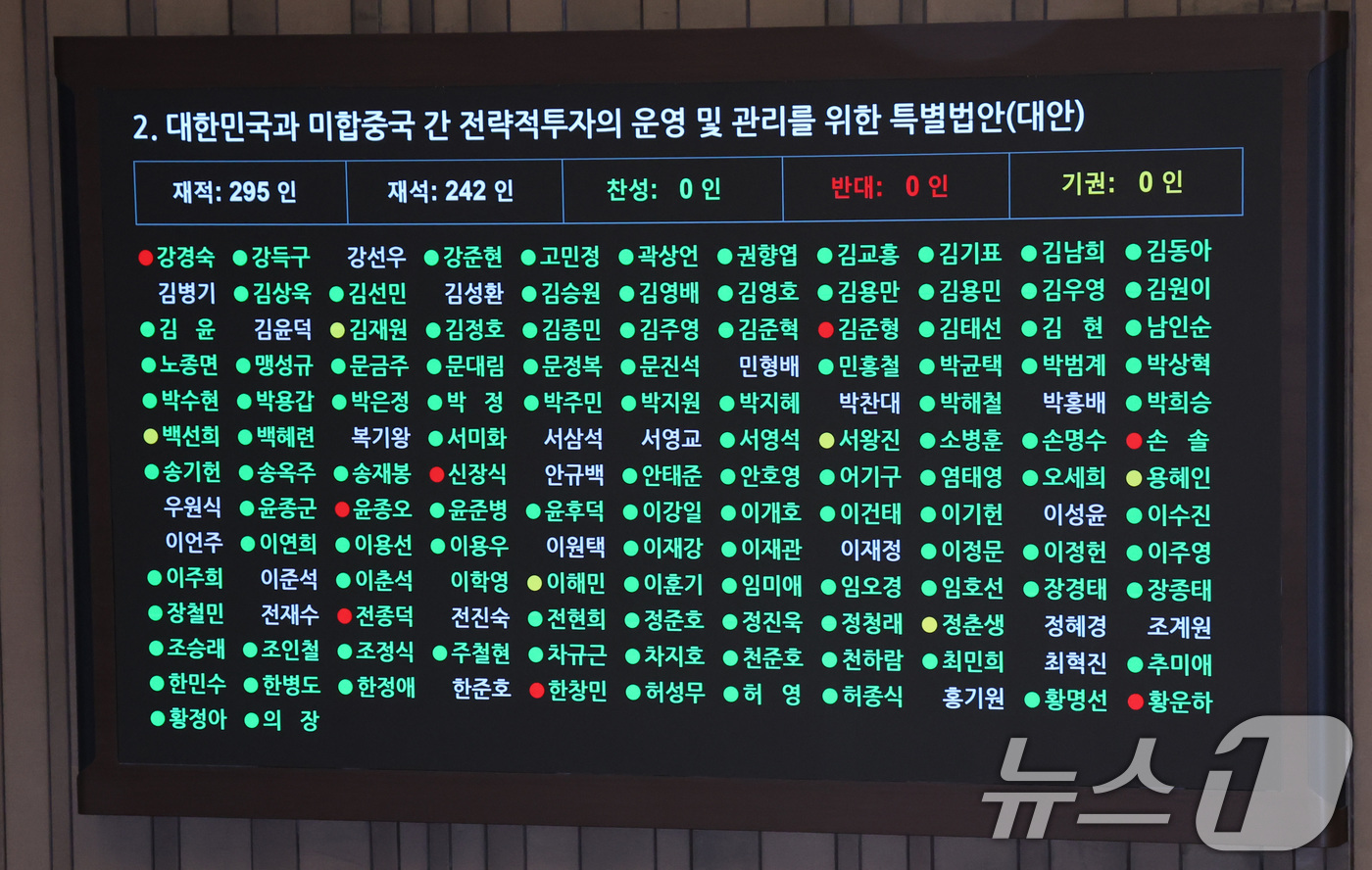 (서울=뉴스1) 신웅수 기자 = 12일 서울 여의도 국회에서 열린 제433회국회(임시회) 제1차 본회의에서 대한민국과 미합중국 간 전략적투자의 운영 및 관리를 위한 특별법안(대안) …