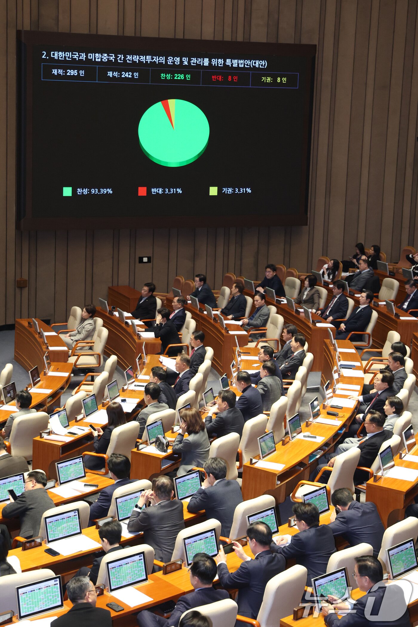 본문 이미지 - 12일 서울 여의도 국회에서 열린 제433회국회(임시회) 제1차 본회의에서 대한민국과 미합중국 간 전략적투자의 운영 및 관리를 위한 특별법안(대안)이 가결되고 있다. 2026.3.12 ⓒ 뉴스1 신웅수 기자