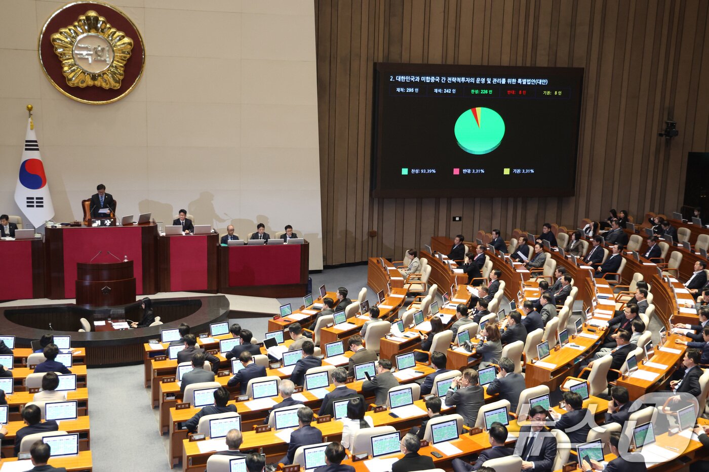 본문 이미지 - 12일 서울 여의도 국회에서 열린 제433회국회(임시회) 제1차 본회의에서 대한민국과 미합중국 간 전략적투자의 운영 및 관리를 위한 특별법안(대안)이 가결되고 있다. 2026.3.12 ⓒ 뉴스1 신웅수 기자