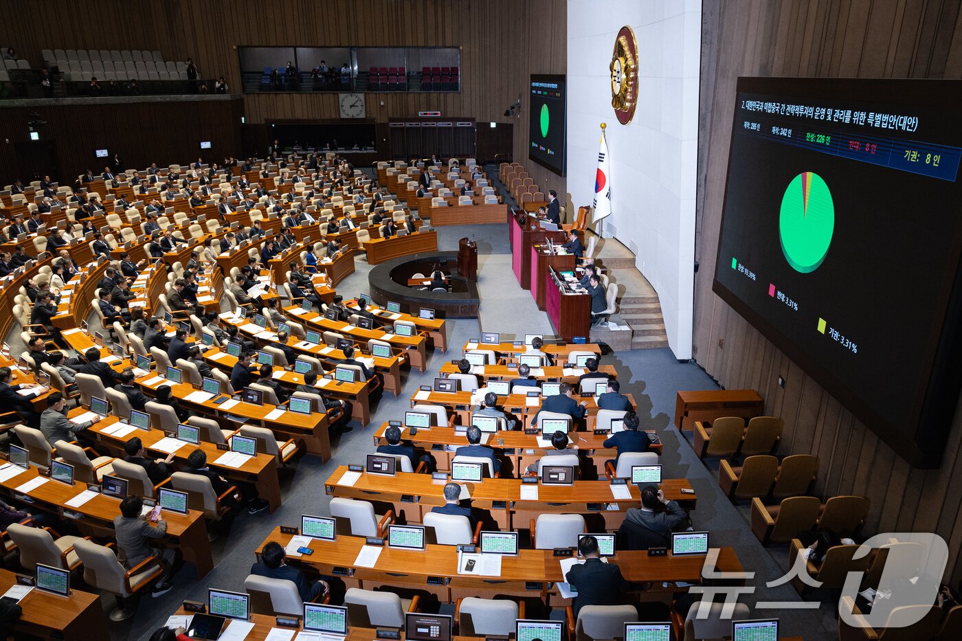 본문 이미지 - 12일 서울 여의도 국회에서 열린 제433회 국회(임시회) 제1차 본회의에서 대한민국과 미합중국 간 전략적투자의 운영 및 관리를 위한 특별법안(대안)이 재석 242인 중 찬성 226인, 반대 8인, 기권 8인으로 가결되고 있다. 2026.3.12 ⓒ 뉴스1 유승관 기자