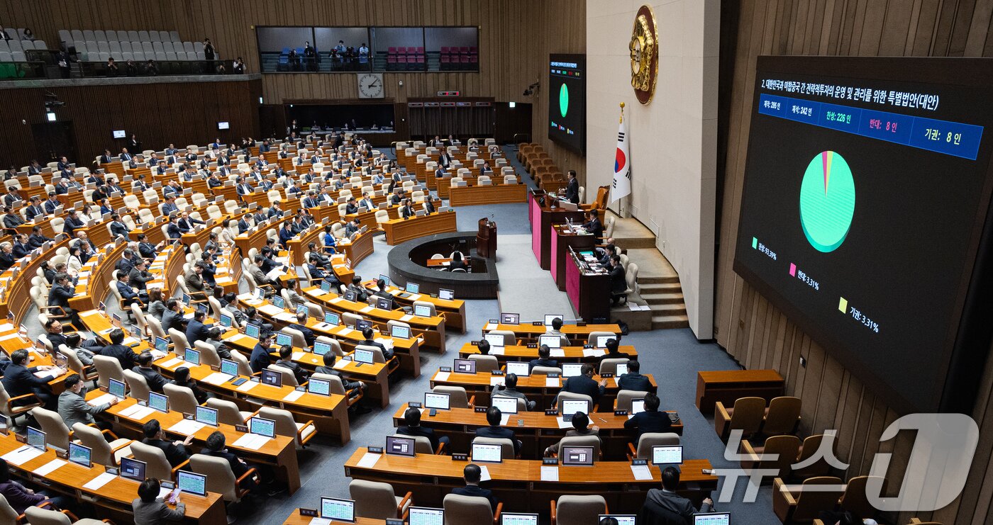 본문 이미지 - 12일 서울 여의도 국회에서 열린 제433회 국회(임시회) 제1차 본회의에서 대한민국과 미합중국 간 전략적투자의 운영 및 관리를 위한 특별법안(대안)이 재석 242인 중 찬성 226인, 반대 8인, 기권 8인으로 가결되고 있다. 2026.3.12 ⓒ 뉴스1 유승관 기자