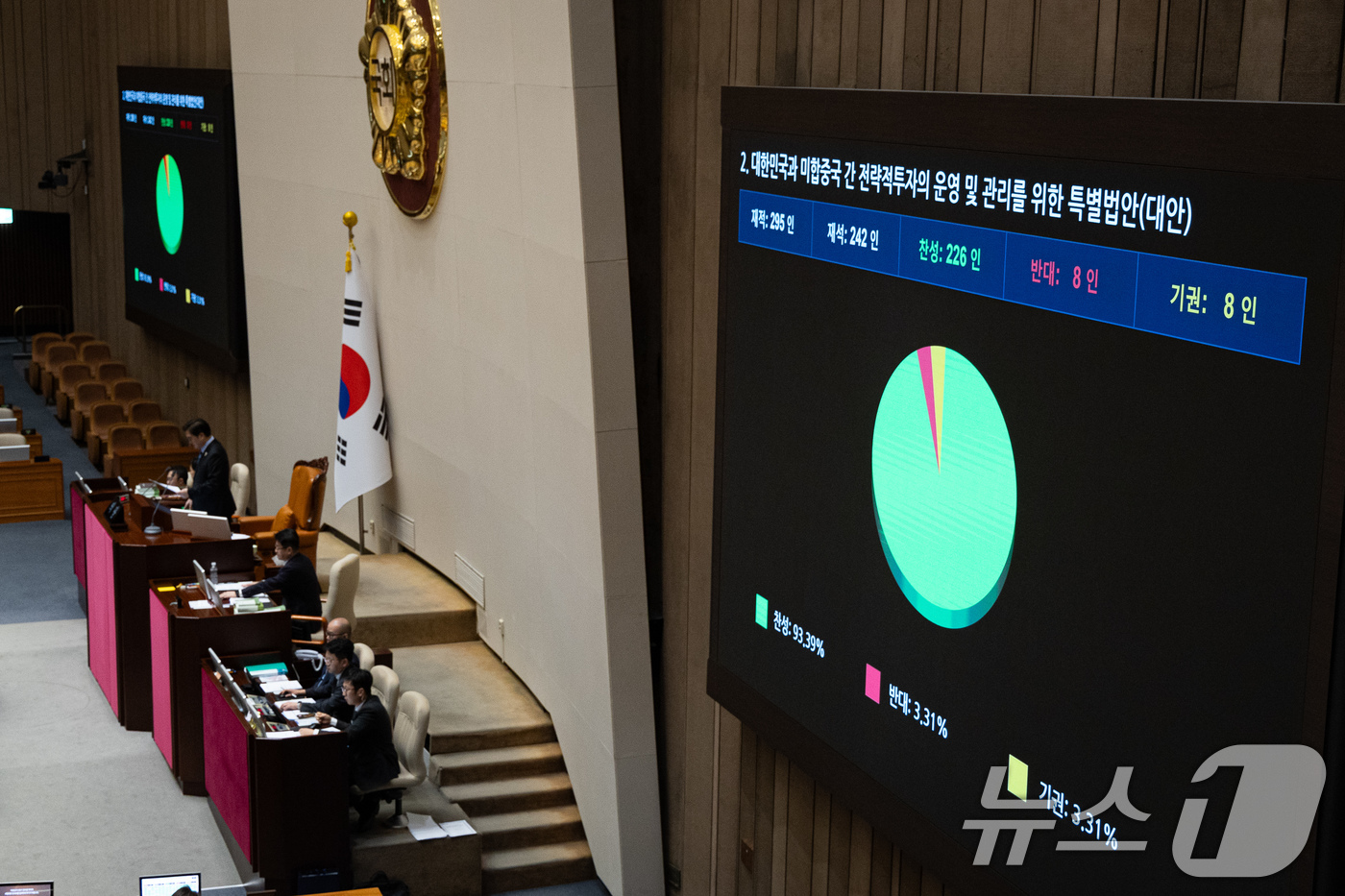 (서울=뉴스1) 유승관 기자 = 12일 서울 여의도 국회에서 열린 제433회 국회(임시회) 제1차 본회의에서 대한민국과 미합중국 간 전략적투자의 운영 및 관리를 위한 특별법안(대안 …