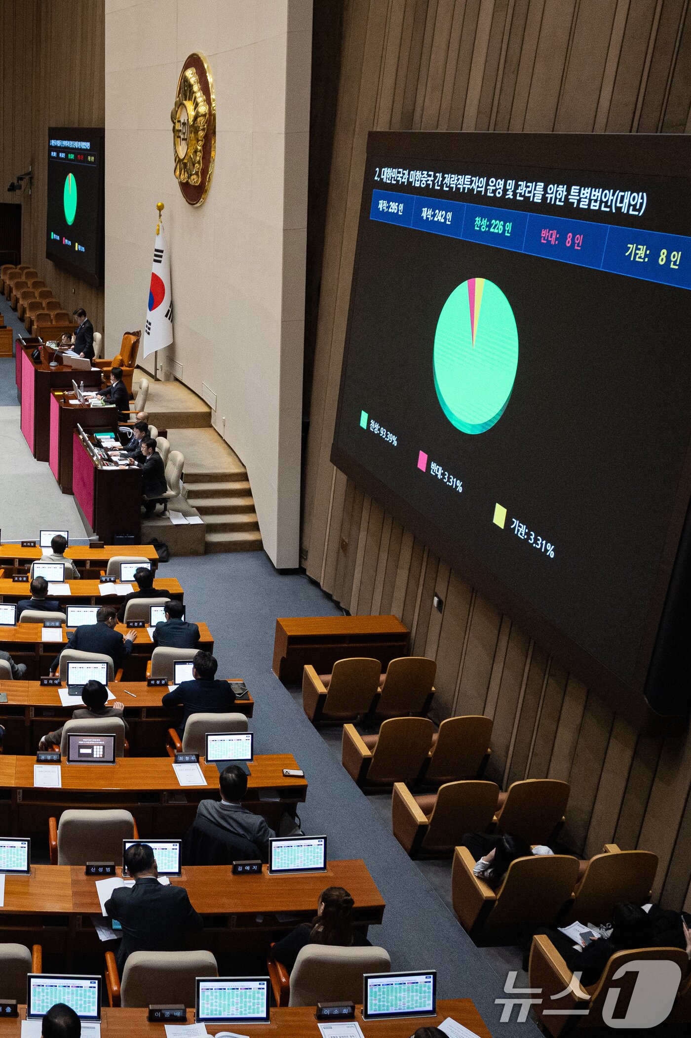 본문 이미지 - 12일 서울 여의도 국회에서 열린 제433회 국회(임시회) 제1차 본회의에서 대한민국과 미합중국 간 전략적투자의 운영 및 관리를 위한 특별법안(대안)이 재석 242인 중 찬성 226인, 반대 8인, 기권 8인으로 가결되고 있다. 2026.3.12 ⓒ 뉴스1 유승관 기자