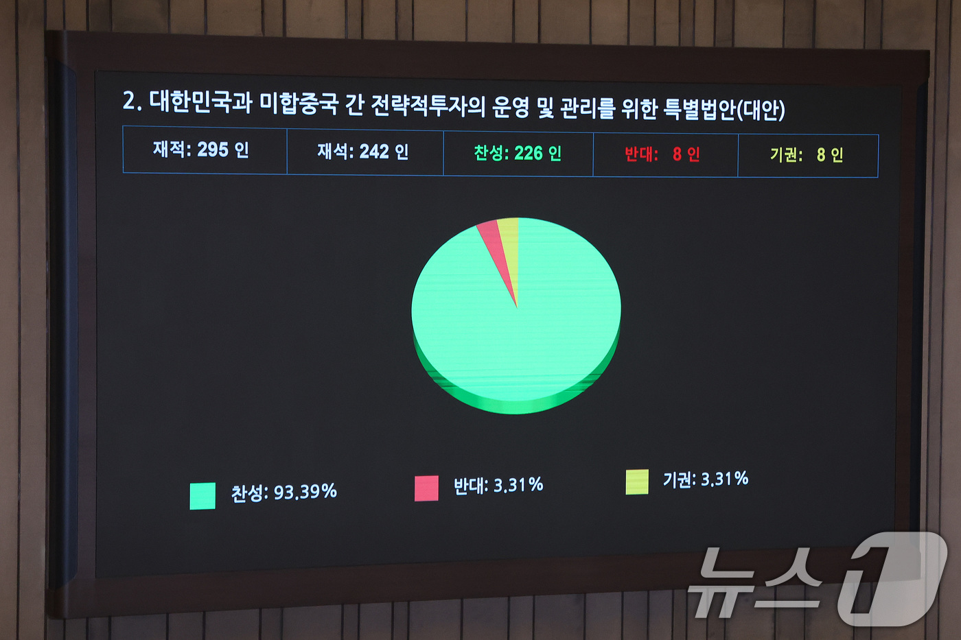 (서울=뉴스1) 신웅수 기자 = 12일 서울 여의도 국회에서 열린 제433회국회(임시회) 제1차 본회의에서 대한민국과 미합중국 간 전략적투자의 운영 및 관리를 위한 특별법안(대안) …