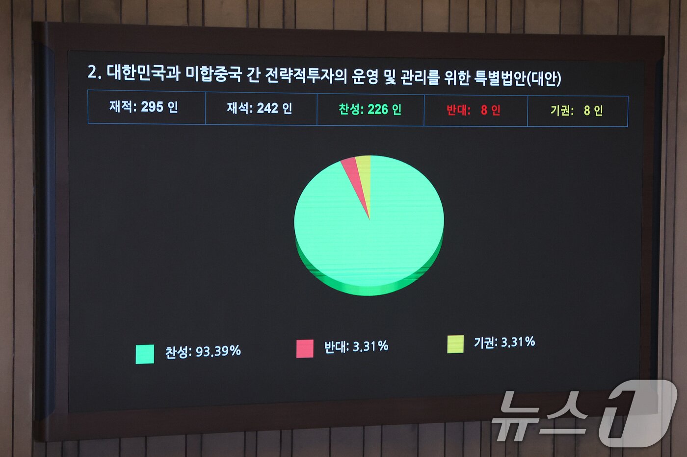 본문 이미지 - 12일 서울 여의도 국회에서 열린 제433회국회(임시회) 제1차 본회의에서 대한민국과 미합중국 간 전략적투자의 운영 및 관리를 위한 특별법안(대안)이 가결되고 있다. 2026.3.12 ⓒ 뉴스1 신웅수 기자