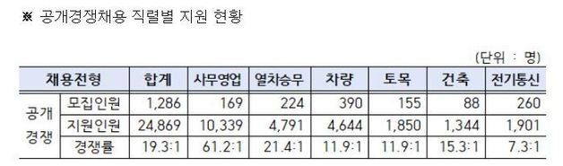코레일, 1800명 채용에 2만9242명 지원…평균 경쟁률 19.3대 1