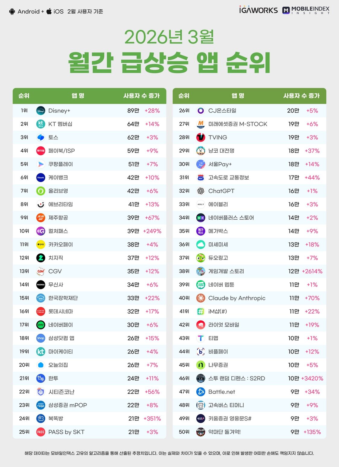 본문 이미지 - (모바일인덱스 제공)