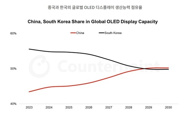 "中 OLED 세계 1위 머지않았다"…생산능력, 2029년 한국 추월