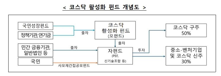 본문 이미지 - 코스닥 활성화 펀드 개념도
