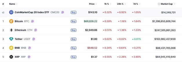유가 폭등에 암호화폐 일제 하락, 비트 7만 붕괴-리플 2%↓(상보)