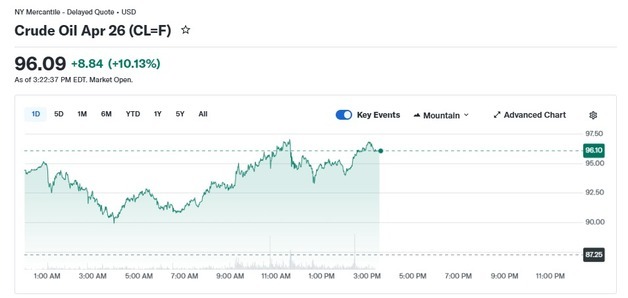 브렌트유 100달러 돌파한 데 이어 WTI도 100달러 돌파 눈앞