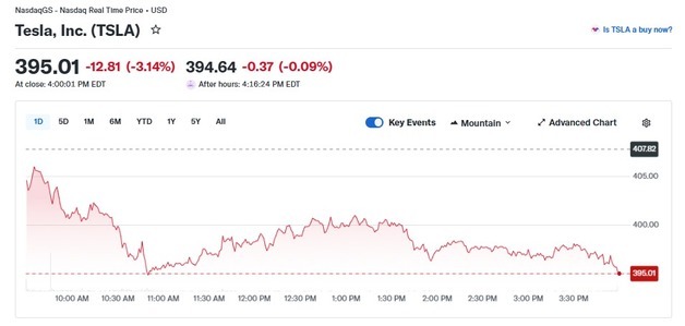 테슬라 3%-리비안 8%-루시드 7%, 전기차 일제 급락(상보)