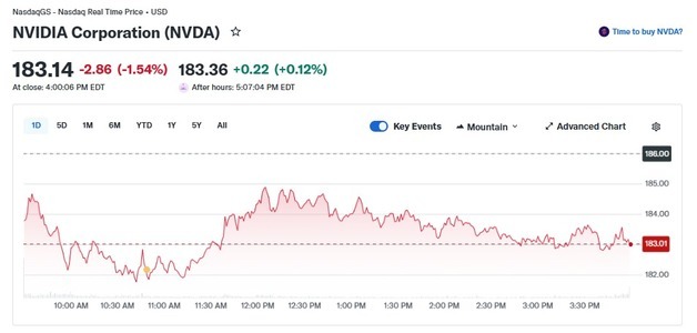 미증시 급락에 엔비디아도 1.54% 하락