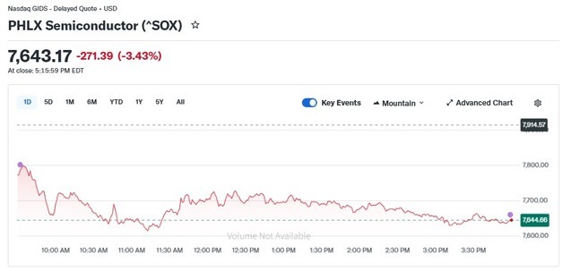 유가 폭등에 반도체주 일제 하락, 반도체지수 3.43% 급락(종합)
