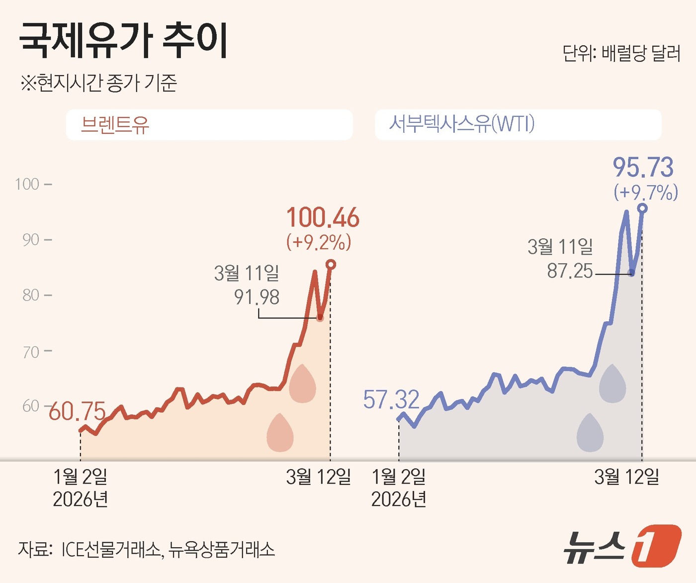 (서울=뉴스1) 윤주희 디자이너 = 12일(현지시간) 브렌트유 선물 가격은 배럴당 100.46달러로 8.48달러(9.2%) 상승해 마감했다. 미국 서부텍사스산원유(WTI) 역시 8 …