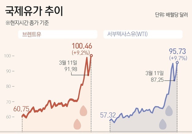 [그래픽]국제유가 추이