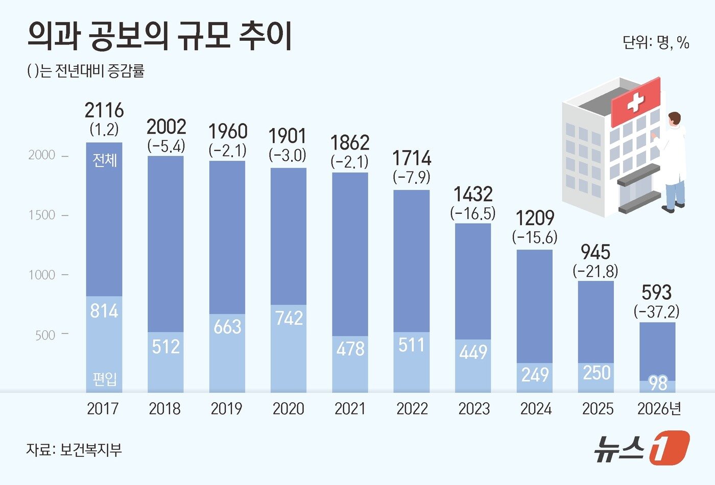 본문 이미지 - 의과 공중보건의사 규모 추이 ⓒ 뉴스1 김초희 디자이너